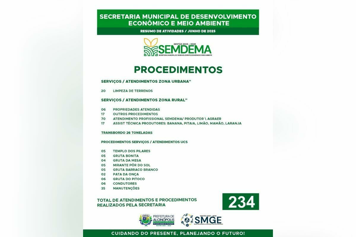 Imagem de compartilhamento para o artigo Alcinópolis fecha o mês de junho com 234 atendimentos e ações ambientais da MS Todo dia